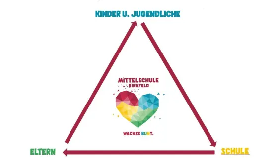 Das magische Dreieck: Schule – Eltern – Schüler/innen – Titelbild